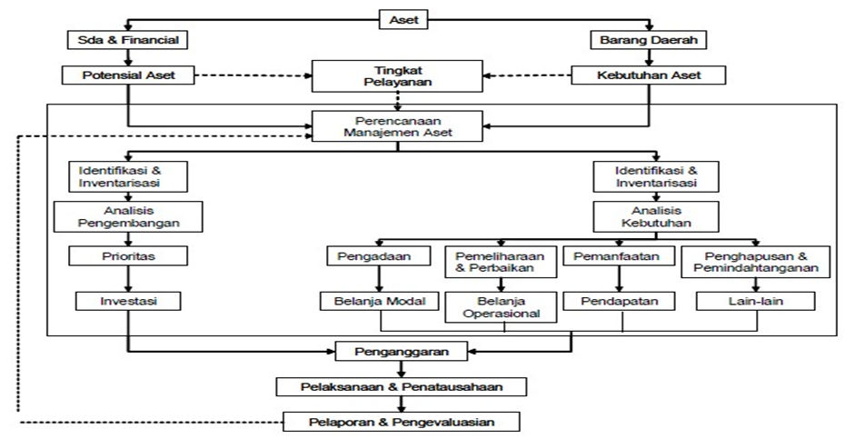 Bimtek dan Diklat Tata Cara Penilaian Aset Daerah