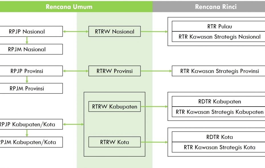 Bimtek Tata Cara Penyusunan Rencana Tata Ruang Wilayah (RTRW)