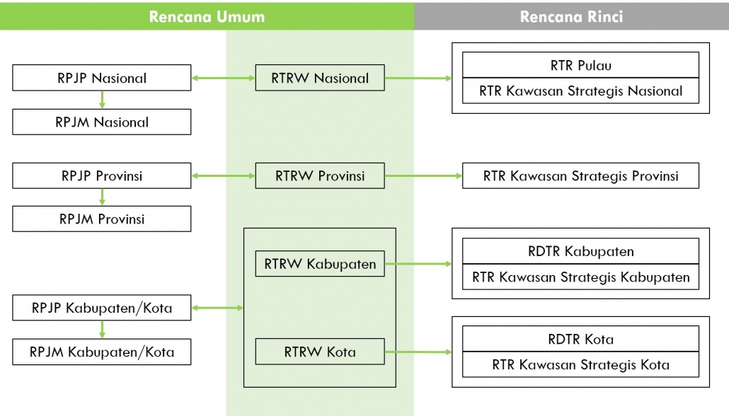 Bimtek Tata Cara Penyusunan Rencana Tata Ruang Wilayah (RTRW)